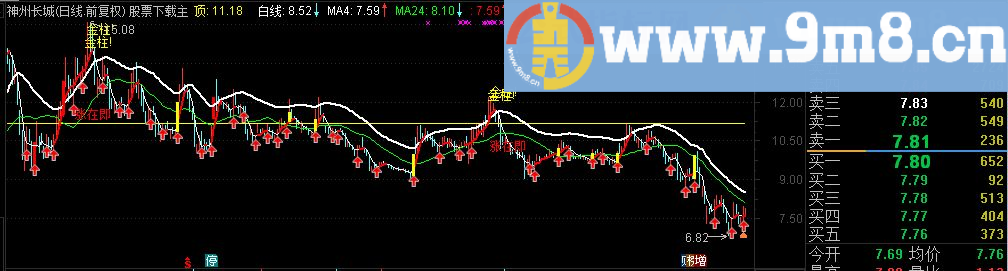 通达信超级好用主图指标（白金主图-加强版 九毛八公式指标网）