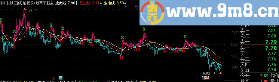 通达信冲破红尘主图指标（源码 贴图）