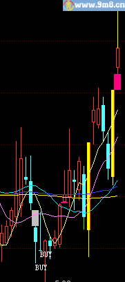 同花顺登高望远选股法指标