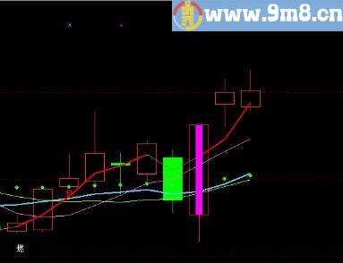 同花顺登高望远选股法指标