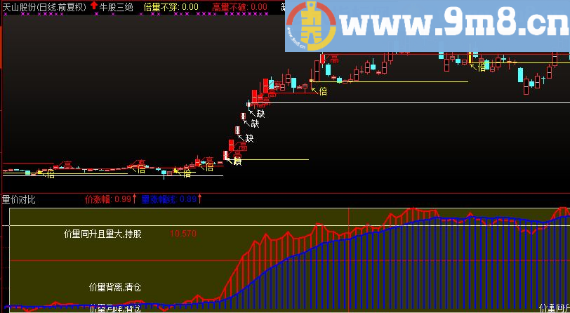 非常实用的量价对比指标，红线上穿蓝线时股价将会大幅拉升