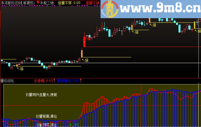 非常实用的量价对比指标，红线上穿蓝线时股价将会大幅拉升