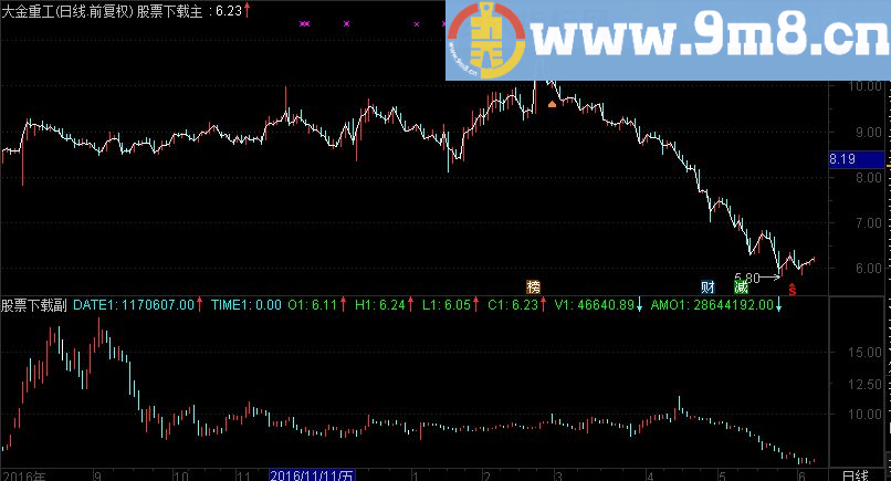 通达信倍数周期K线副图指标 奥妙在其中