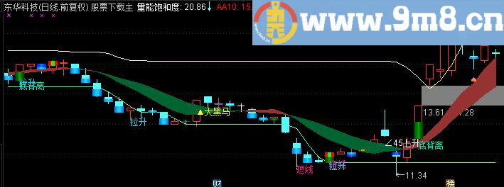 通达信量能趋向主图指标（TNE下载 源码 附图）