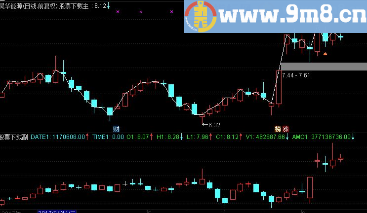 通达信倍数周期K线副图公式 奥妙在其中