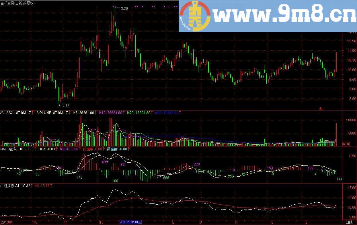 MACD面积的公式:短线强势波段