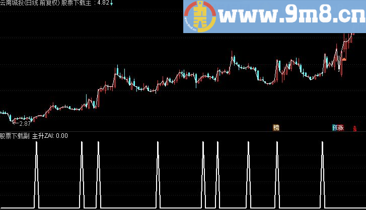 缠论系列之三买平台加主升