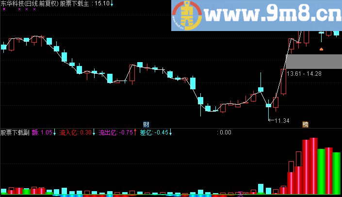 通达信成交资金流向副图指标（TNE下载 源码 附图）