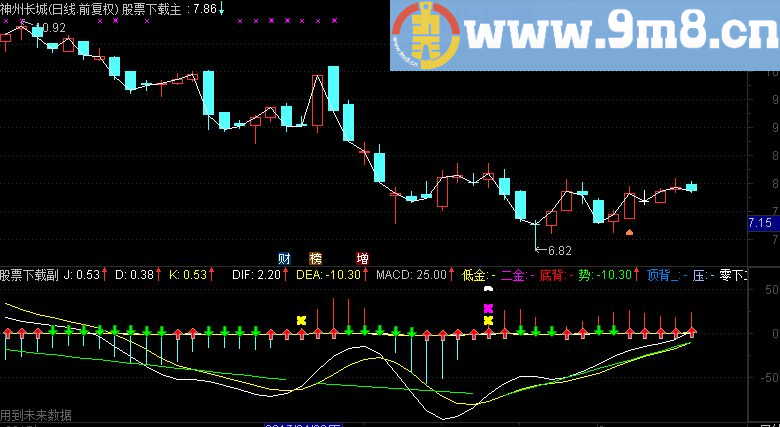 通达信波段赚钱副图指标（TNE下载 源码 附图 顶背）