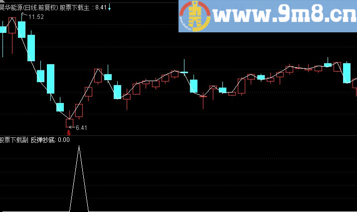 通达信反弹抄底选股指标（源码 附图 反弹抄底 角度）