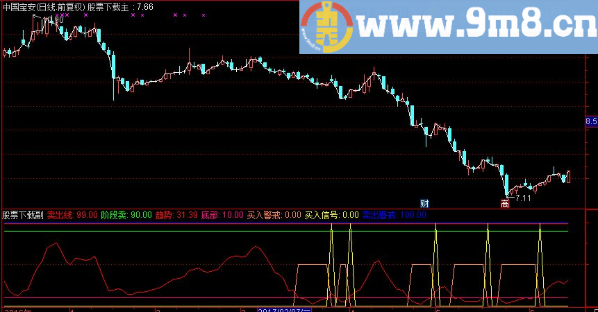 通达信波段买卖警戒副图源码