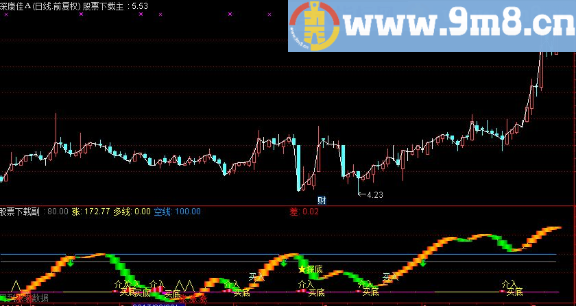 通达信风向预警公式