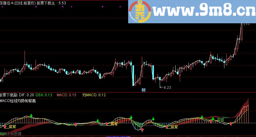 MACD柱线均势和背离副图指标