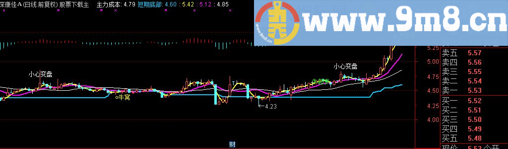 通达信红牛主图源码