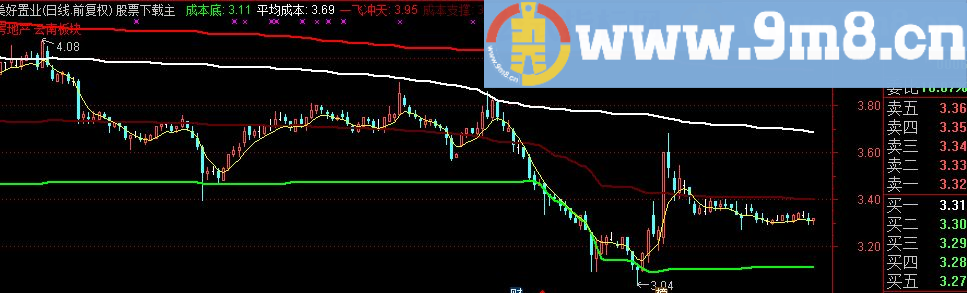 通达信一飞冲天成本主图指标源码 附图