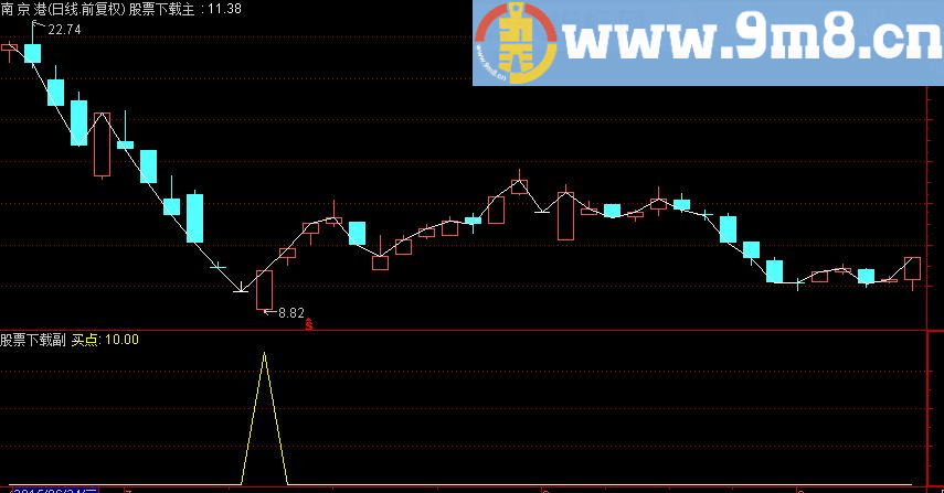 通达信抄底反弹之利器公式 无未来