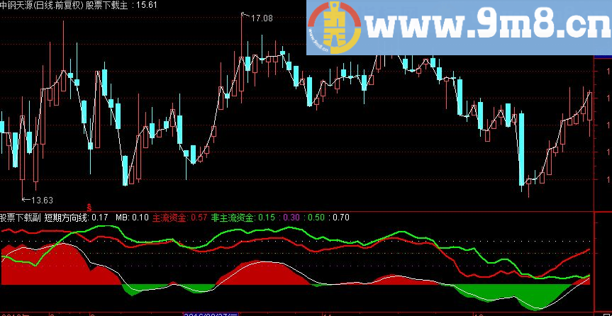通达信短期方向副图指标公式