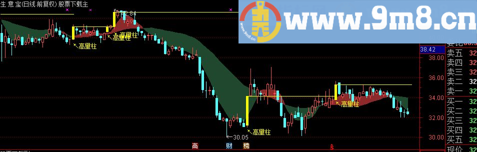 通达信高量柱战法主图指标公式