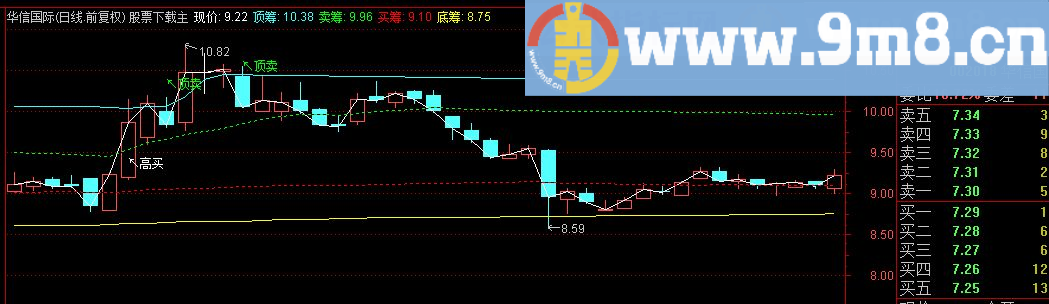通达信循序渐进 副图源码 贴图