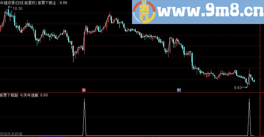 通达信完全加密的预警指标“今天牛”，提供源码