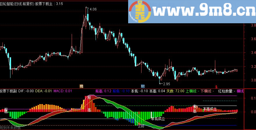 经典 MACD 美化与优化 ( 副图 九毛八公式指标网 )