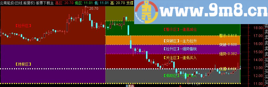 通达信矩阵主图指标 源码 附图