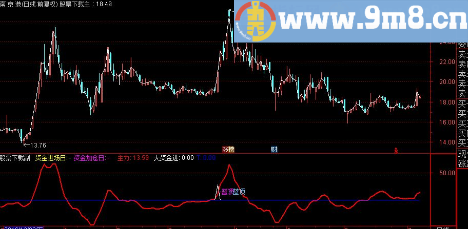 主力资金 跟主力资金一起进场 副图指标 源码 贴图