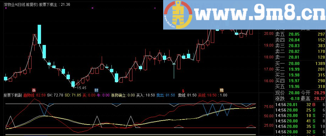 通达信绝品趋势线副图指标（源码 贴图 趋势线）