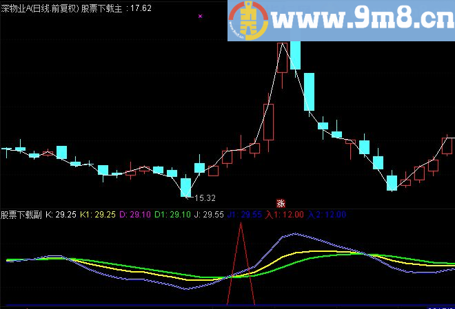 发一个胜率非常高的实战指标给大家！！