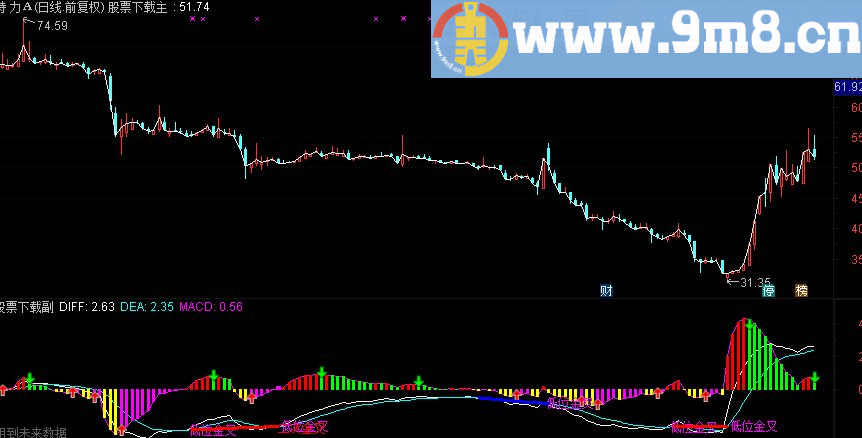 通达信底背离金叉副图指标（源码 附图）