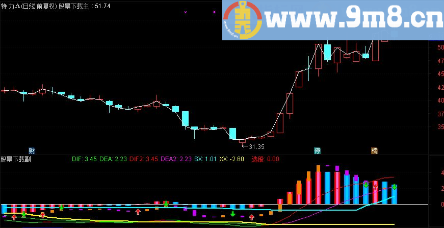 通达信巨资打造一款指标公式中的悍马源码