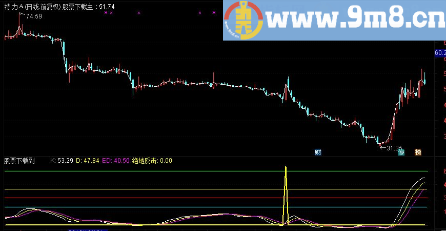 通达信它山之石复合KD副图 贴图说明 通用源码
