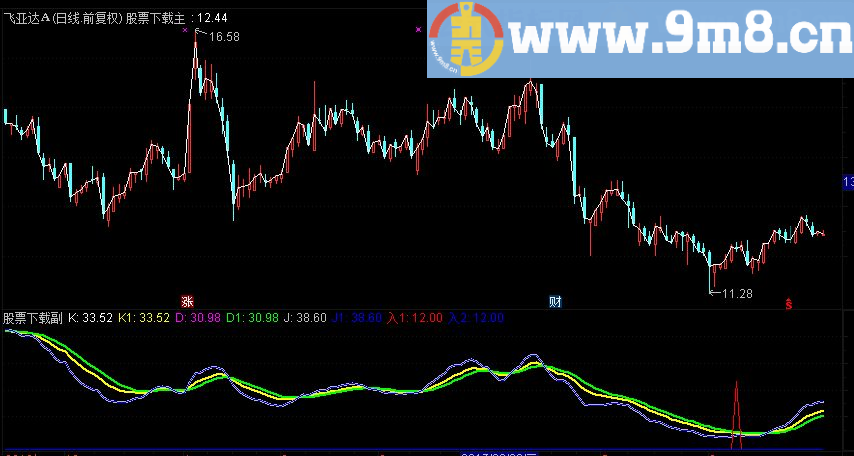 通达信一个非常适用的探底副图指标 源码 贴图