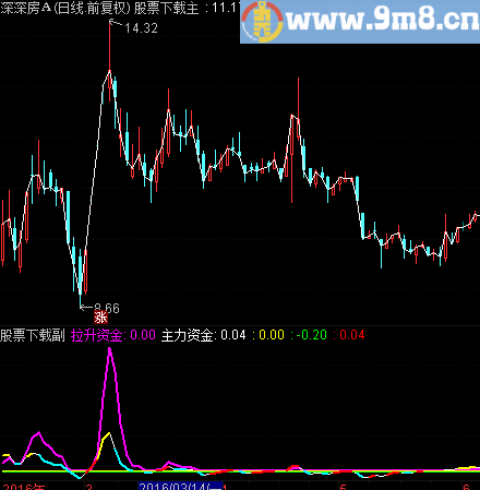 通达信主力裸奔副图指标 源码 无未来