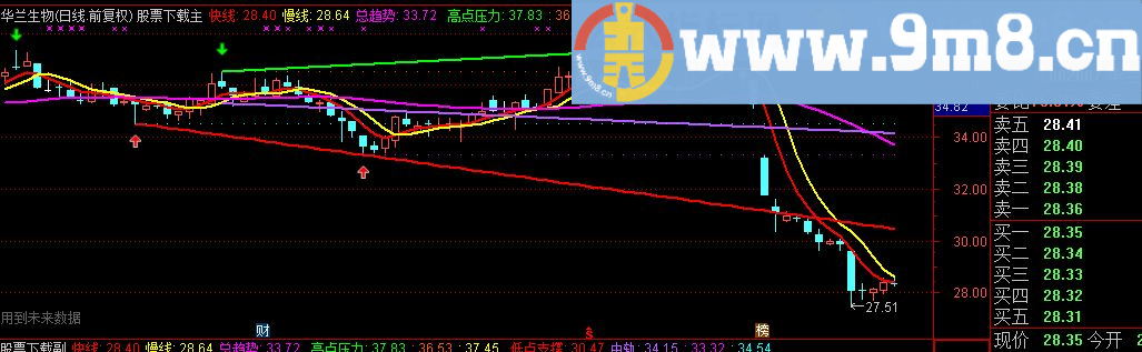 通达信只抓牛股，无敌主图，无未来，一看就懂