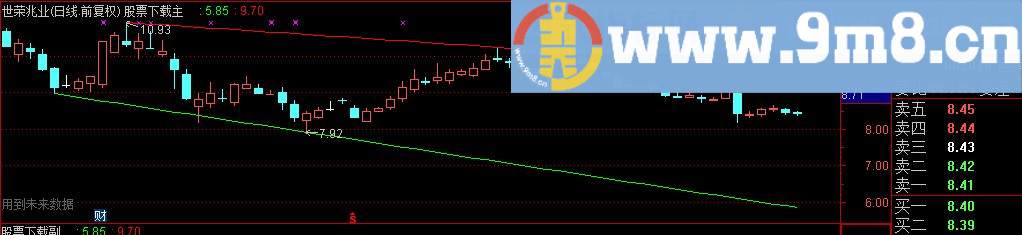 通达信突破趋势线指标 主图九毛八公式指标网