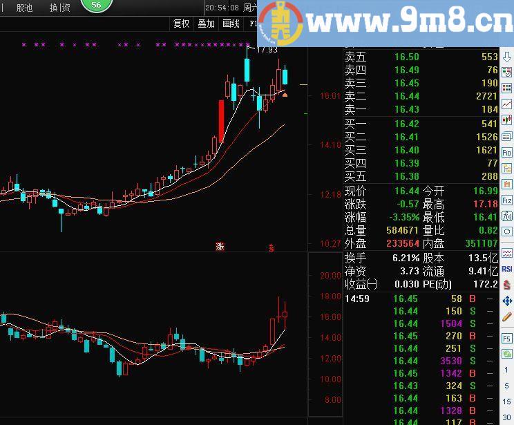 通达信总算完美解决周K线在副图上显示（含周均线 源码贴图 副图）