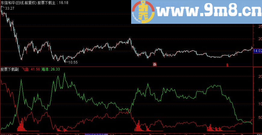 通达信双线无敌（指标幅图贴图）实战主升浪底部做起！
