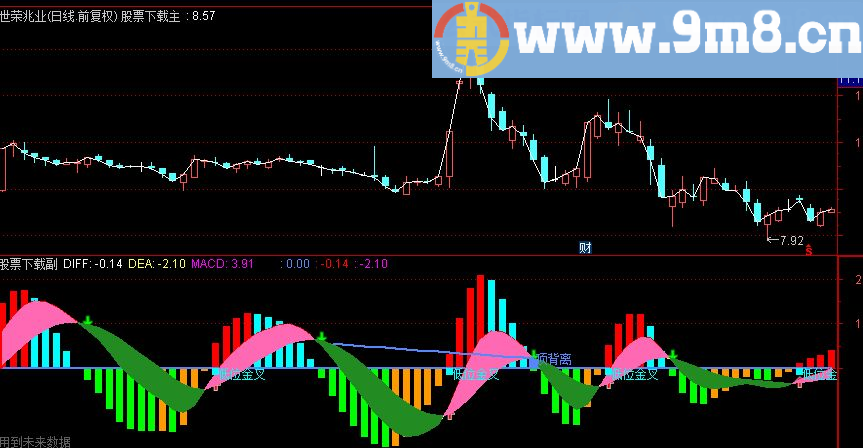 通达信傻买傻卖MACD融入kDJ 经典指标改良