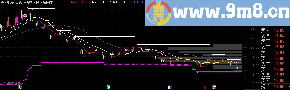 通达信突破左峰主图 突破源码副图