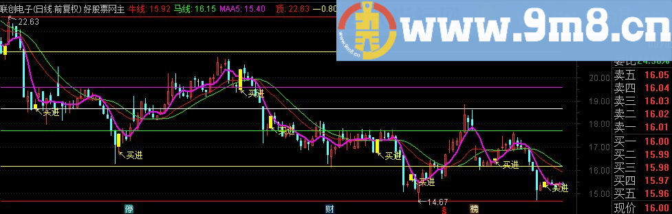 通达信波段买进主图指标 源码 附图