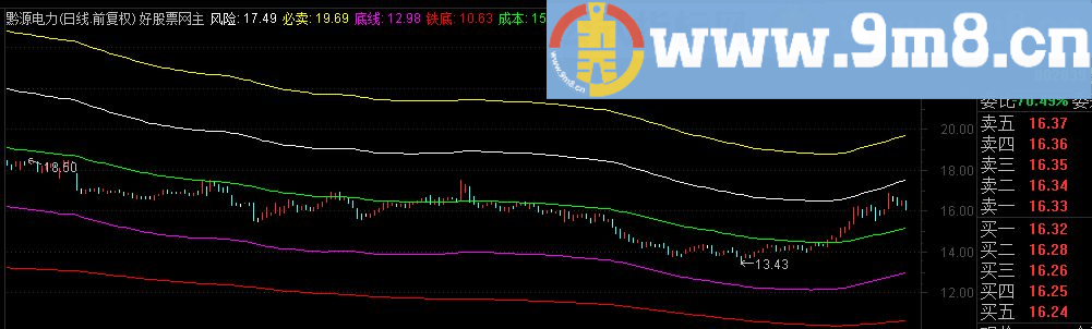 通达信5条黄金分割线主图