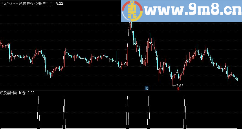 红十字加仓选股公式 经得起实在考验的公式
