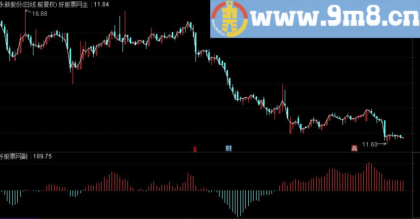 通达信很火的量动力指标公式