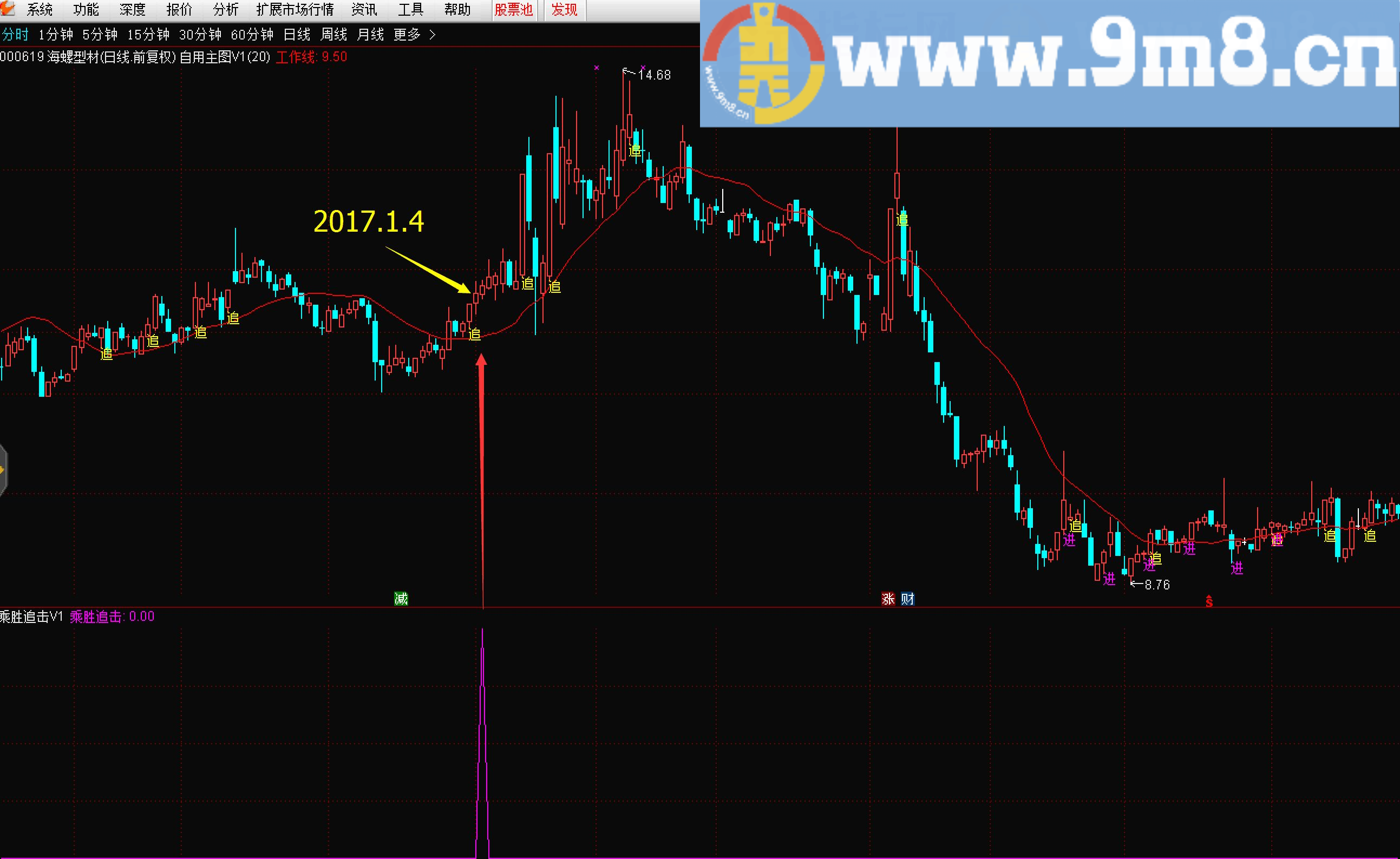 通达信乘胜追击副图/选股指标 贴图 加密