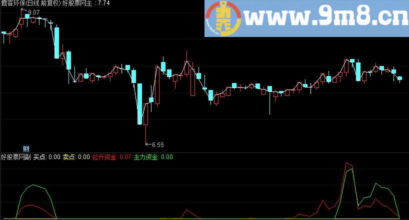 通达信据说每一波都绝对赚钱指标公式