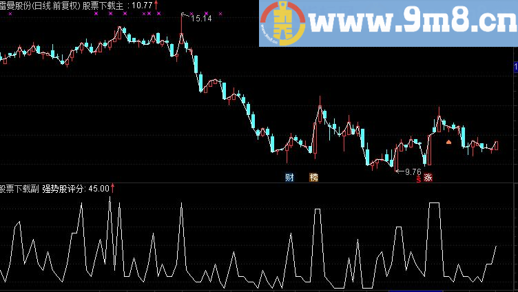 强势股评分通达信排序功能 源码 副图