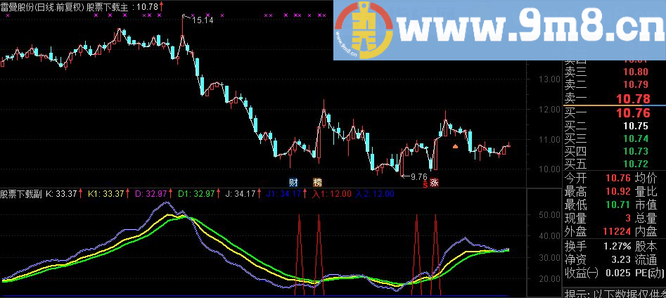 通达信精准买卖点，看的懂就是招财！