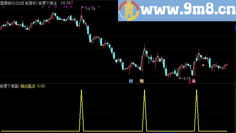 通达信相对高点提醒副图指标 源码 贴图