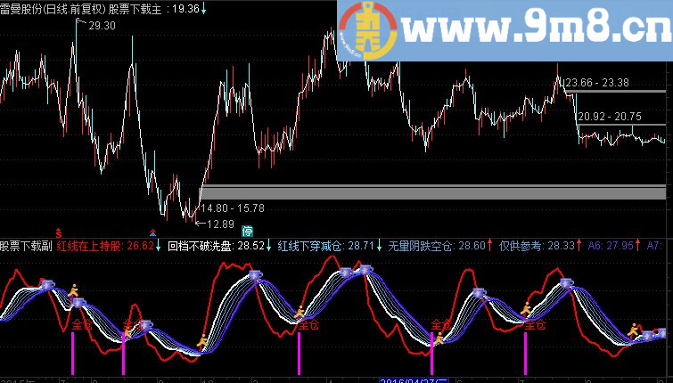 通达信经典指标kdj的变形 源码 附图